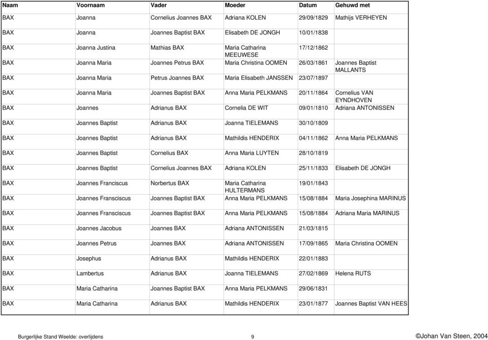 Baptist BAX Anna Maria PELKMANS 20/11/1864 Cornelius VAN EYNDHOVEN BAX Joannes Adrianus BAX Cornelia DE WIT 09/01/1810 Adriana ANTONISSEN BAX Joannes Baptist Adrianus BAX Joanna TIELEMANS 30/10/1809