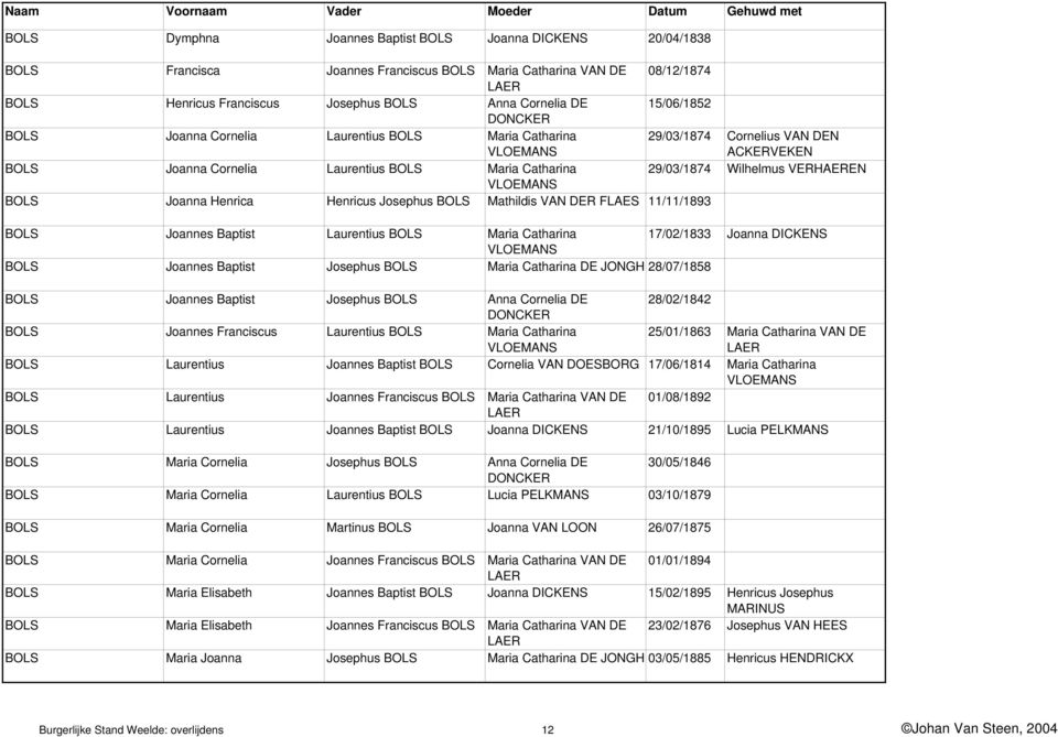 VERHAEREN VLOEMANS BOLS Joanna Henrica Henricus Josephus BOLS Mathildis VAN DER FLAES 11/11/1893 BOLS Joannes Baptist Laurentius BOLS Maria Catharina 17/02/1833 Joanna DICKENS VLOEMANS BOLS Joannes