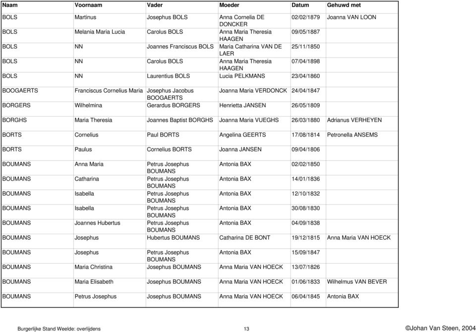 Joanna Maria VERDONCK 24/04/1847 BOOGAERTS BORGERS Wilhelmina Gerardus BORGERS Henrietta JANSEN 26/05/1809 BORGHS Maria Theresia Joannes Baptist BORGHS Joanna Maria VUEGHS 26/03/1880 Adrianus