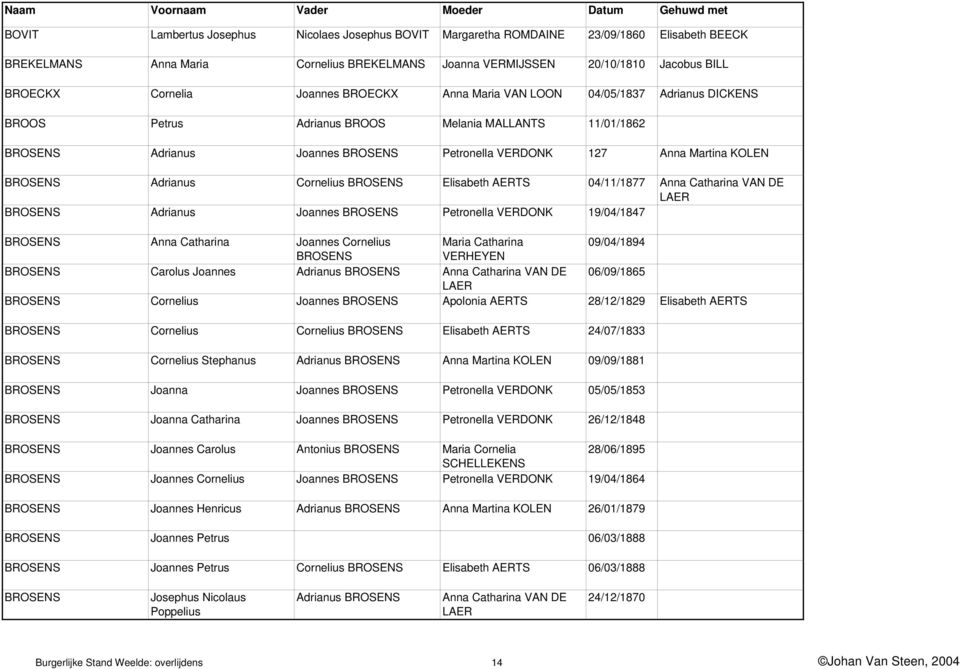 BROSENS Adrianus Cornelius BROSENS Elisabeth AERTS 04/11/1877 Anna Catharina VAN DE LAER BROSENS Adrianus Joannes BROSENS Petronella VERDONK 19/04/1847 BROSENS Anna Catharina Joannes Cornelius Maria