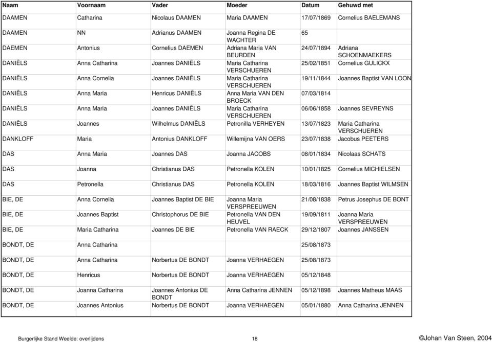 19/11/1844 Joannes Baptist VAN LOON VERSCHUEREN DANI 0 9LS Anna Maria Henricus DANI 0 9LS Anna Maria VAN DEN 07/03/1814 BROECK DANI 0 9LS Anna Maria Joannes DANI 0 9LS Maria Catharina 06/06/1858