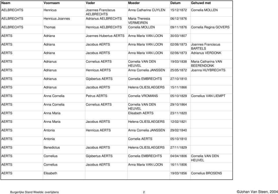 02/06/1873 Joannes Franciscus BARTELS AERTS Adriana Jacobus AERTS Anna Maria VAN LOON 02/06/1873 Adrianus VERDONK AERTS Adrianus Cornelius AERTS Cornelia VAN DEN 19/03/1838 Maria Catharina VAN HEUVEL