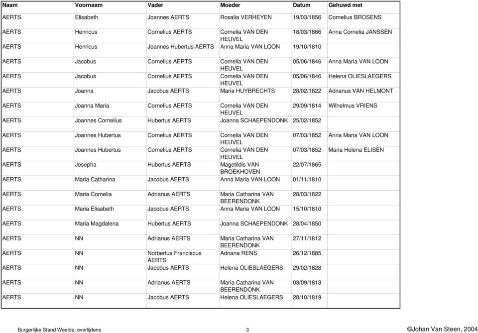 HEUVEL AERTS Joanna Jacobus AERTS Maria HUYBRECHTS 28/02/1822 Adrianus VAN HELMONT AERTS Joanna Maria Cornelius AERTS Cornelia VAN DEN 29/09/1814 Wilhelmus VRIENS HEUVEL AERTS Joannes Cornelius