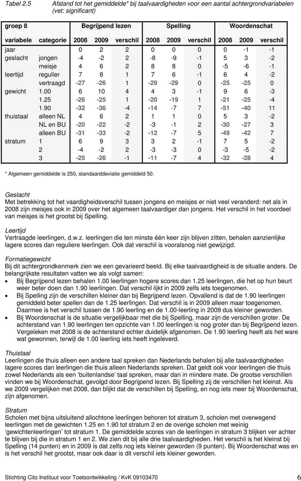 2009 verschil 2008 2009 verschil jaar 0 2 2 0 0 0 0-1 -1 geslacht jongen -4-2 2-8 -9-1 5 3-2 meisje 4 6 2 8 8 0-5 -6-1 leertijd regulier 7 8 1 7 6-1 6 4-2 vertraagd -27-26 1-29 -29 0-25 -25 0 gewicht