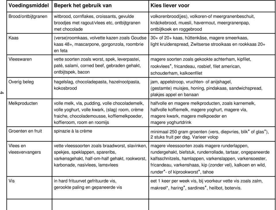 roombrie en feta vette soorten zoals worst, spek, leverpastei, paté, salami, corned beef, gebraden gehakt, ontbijtspek, bacon 30+ of 20+ kaas, hüttenkäse, magere smeerkaas, light kruidenspread,