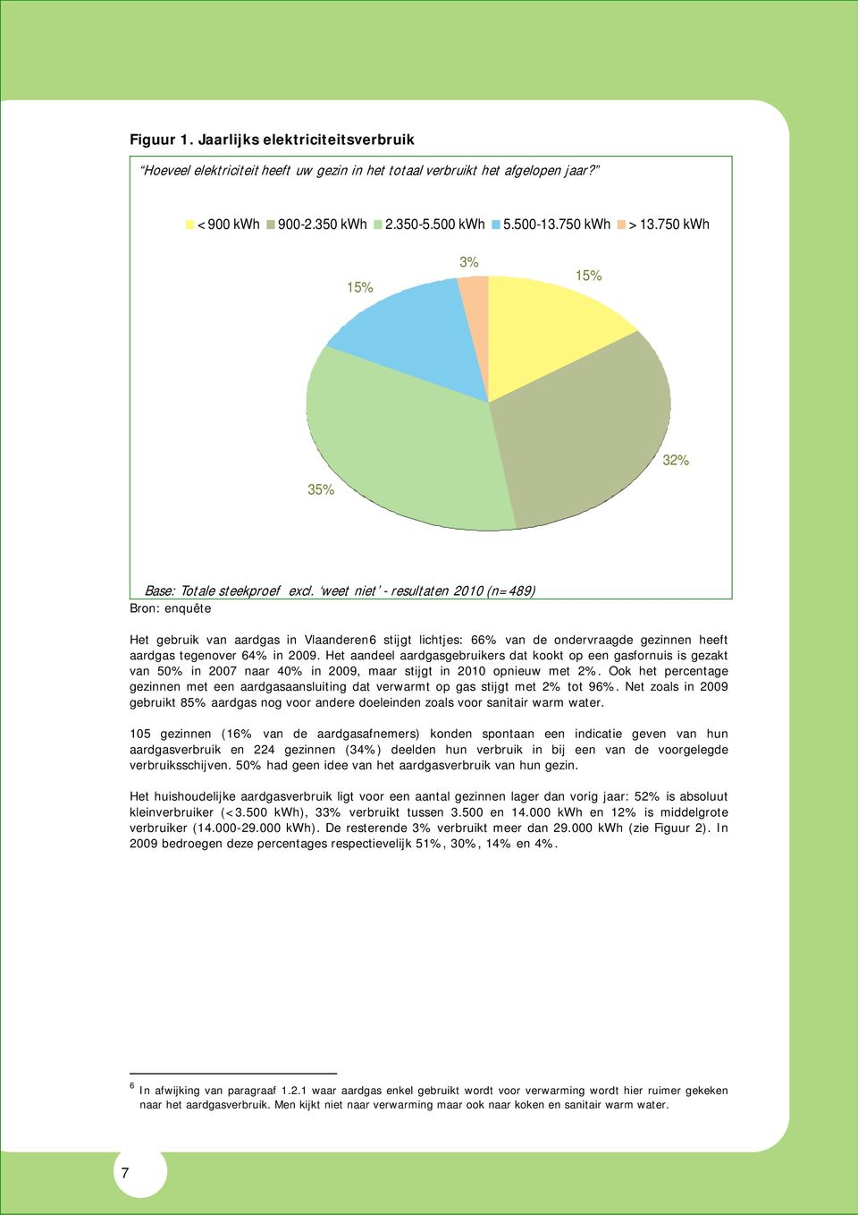 weet niet - resultaten 2010 (n=489) Bron: enquête Het gebruik van aardgas in Vlaanderen6 stijgt lichtjes: 66% van de ondervraagde gezinnen heeft aardgas tegenover 64% in 2009.