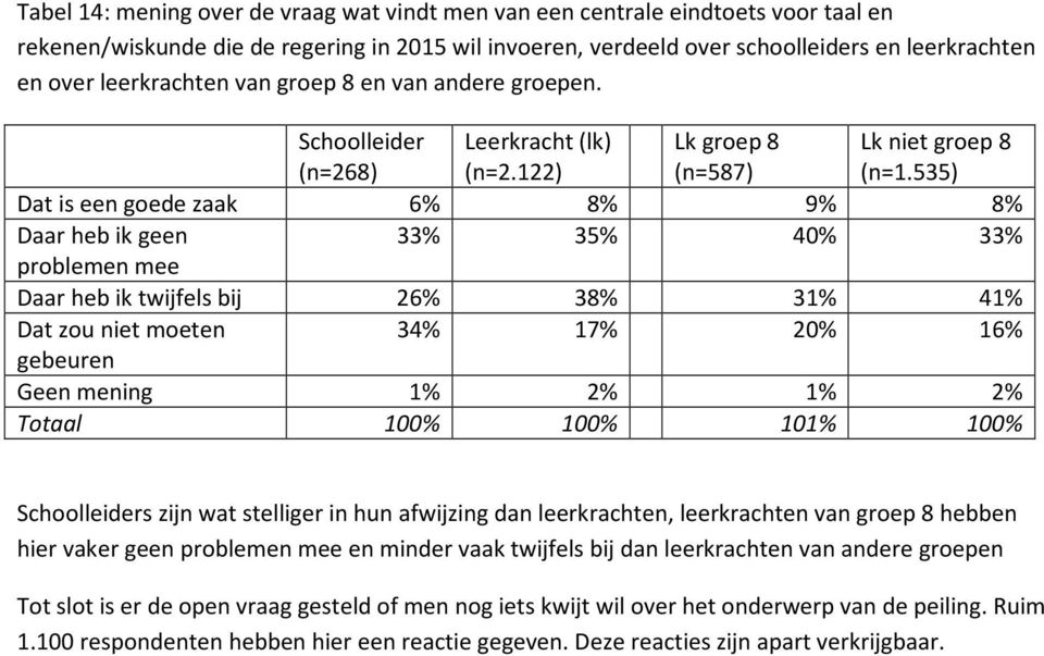 535) Dat is een goede zaak 6% 8% 9% 8% Daar heb ik geen 33% 35% 40% 33% problemen mee Daar heb ik twijfels bij 26% 38% 31% 41% Dat zou niet moeten 34% 17% 20% 16% gebeuren Geen mening 1% 2% 1% 2%