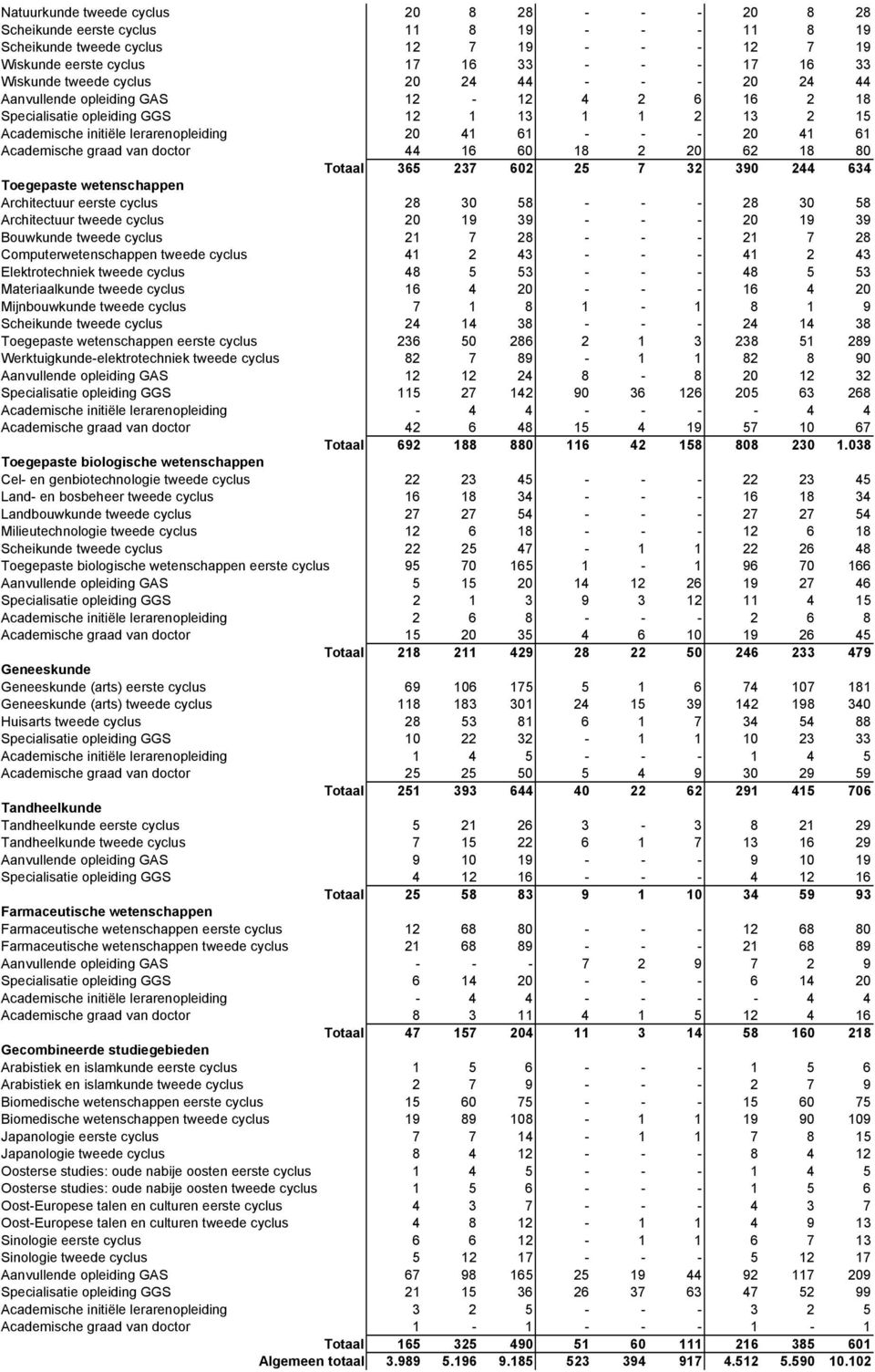 Academische graad van doctor 44 16 60 18 2 20 62 18 80 Totaal 365 237 602 25 7 32 390 244 634 Toegepaste wetenschappen Architectuur eerste cyclus 28 30 58 - - - 28 30 58 Architectuur tweede cyclus 20