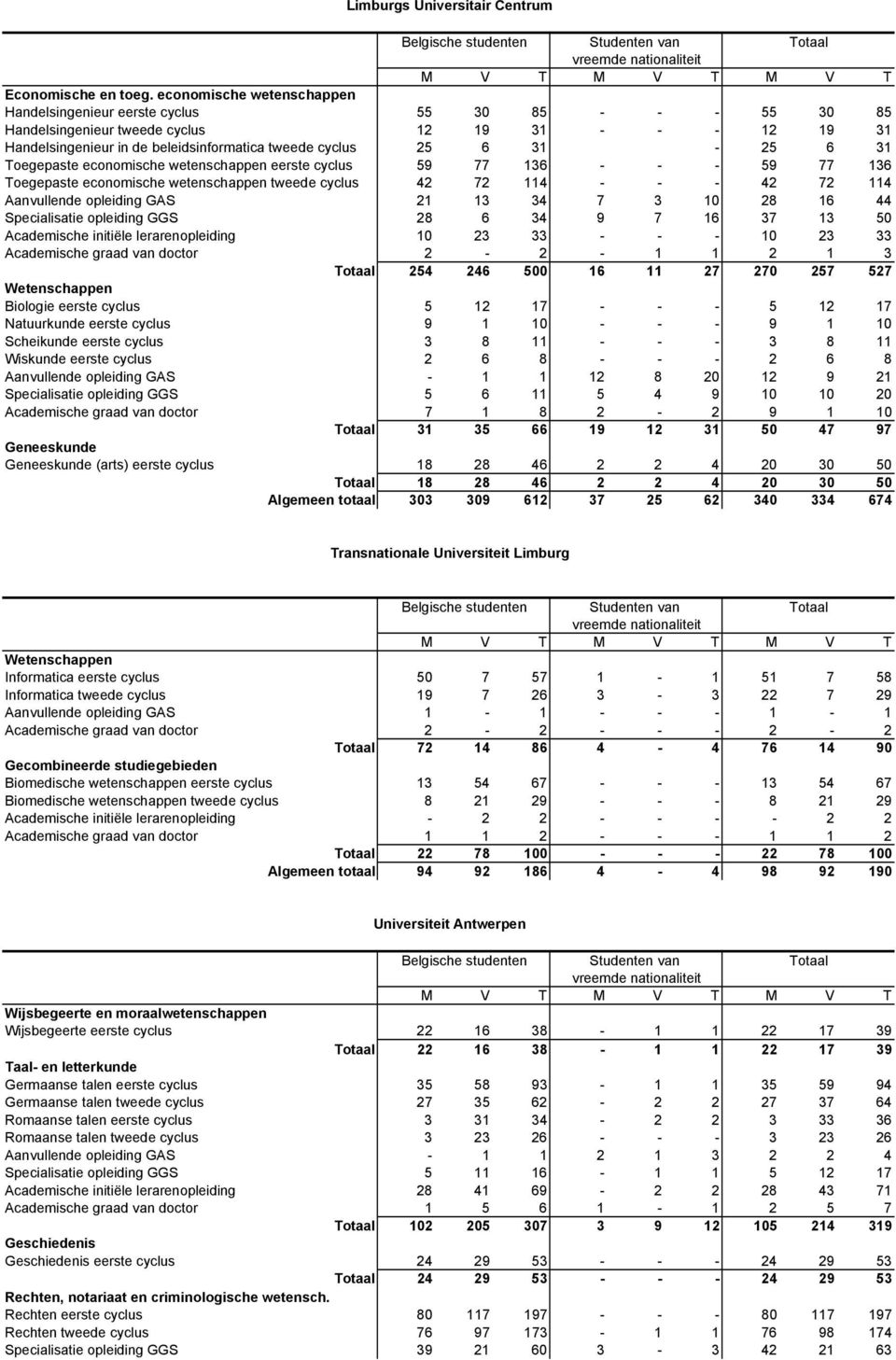 31-25 6 31 Toegepaste economische wetenschappen eerste cyclus 59 77 136 - - - 59 77 136 Toegepaste economische wetenschappen tweede cyclus 42 72 114 - - - 42 72 114 Aanvullende opleiding GAS 21 13 34