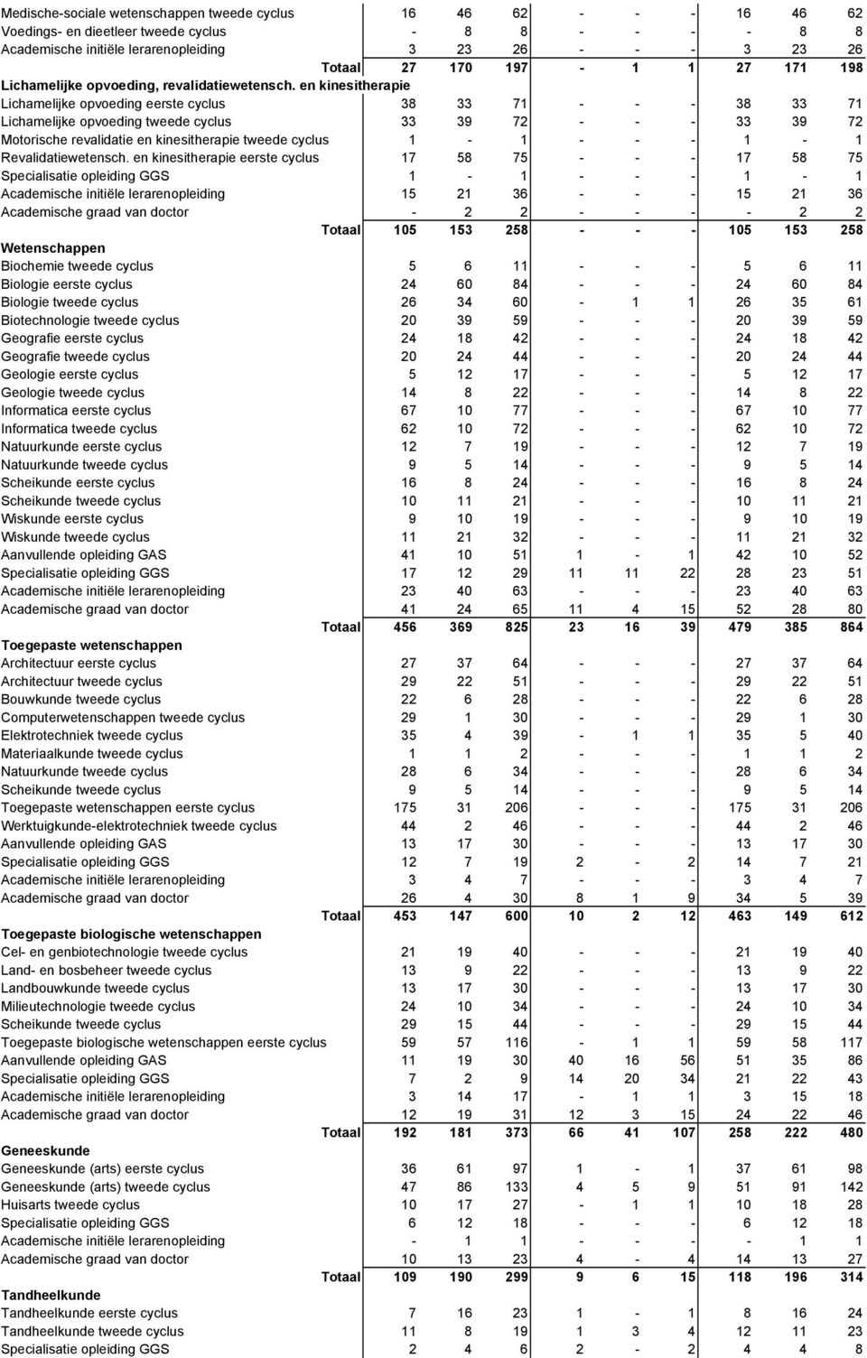 en kinesitherapie Lichamelijke opvoeding eerste cyclus 38 33 71 - - - 38 33 71 Lichamelijke opvoeding tweede cyclus 33 39 72 - - - 33 39 72 Motorische revalidatie en kinesitherapie tweede cyclus 1-1