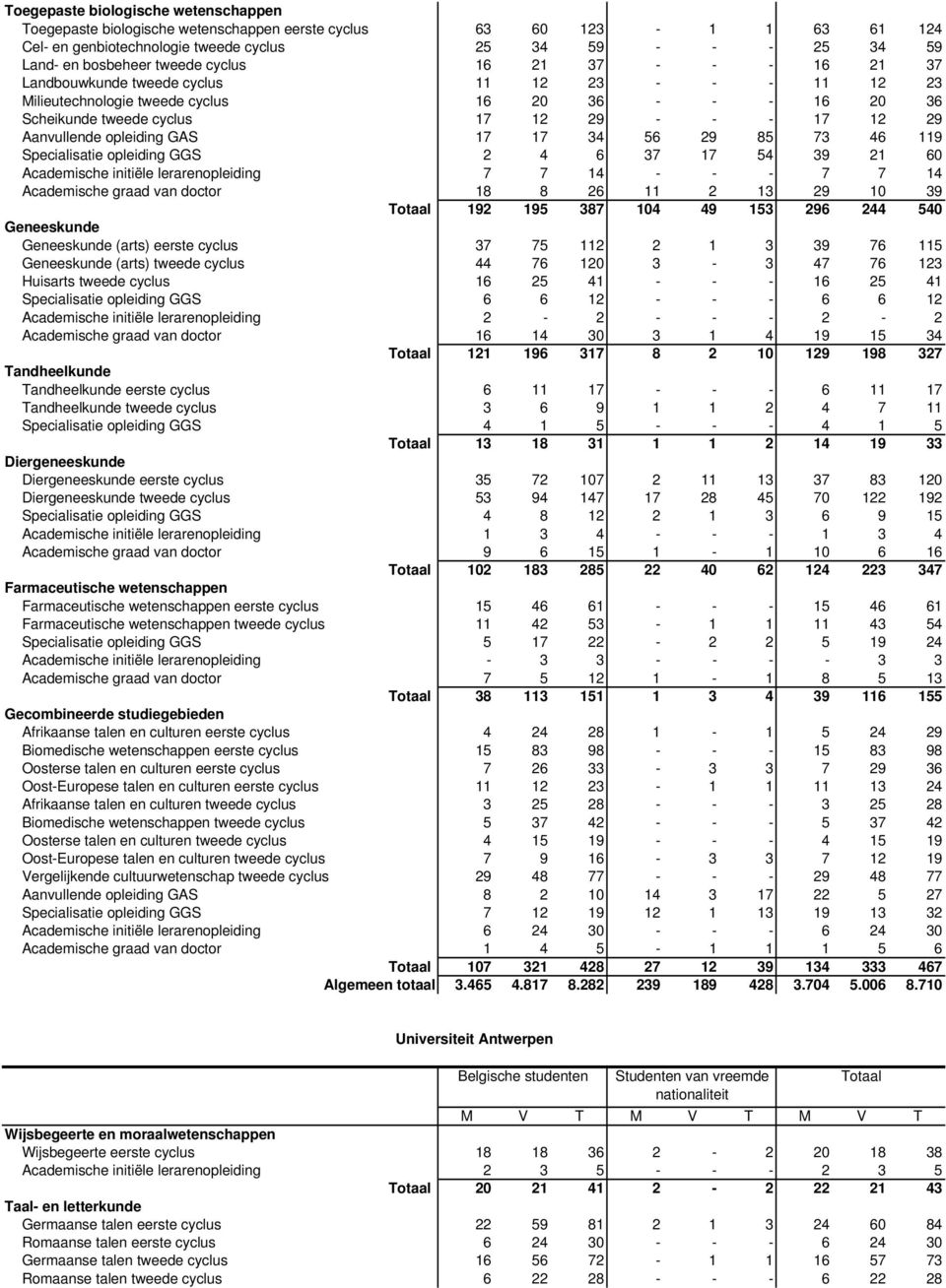 Aanvullende opleiding GAS 17 17 34 56 29 85 73 46 119 Specialisatie opleiding GGS 2 4 6 37 17 54 39 21 60 Academische initiële lerarenopleiding 7 7 14 - - - 7 7 14 Academische graad van doctor 18 8