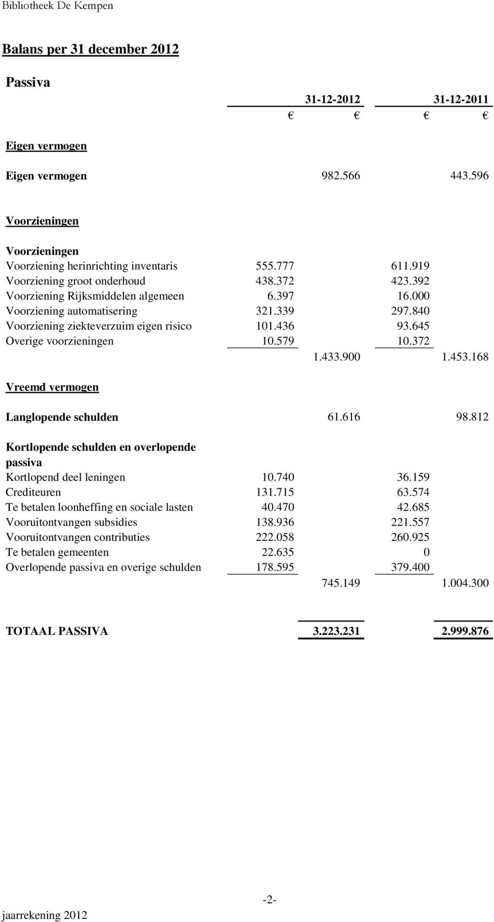 645 Overige voorzieningen 10.579 10.372 1.433.900 1.453.168 Vreemd vermogen Langlopende schulden 61.616 98.812 Kortlopende schulden en overlopende passiva Kortlopend deel leningen 10.740 36.