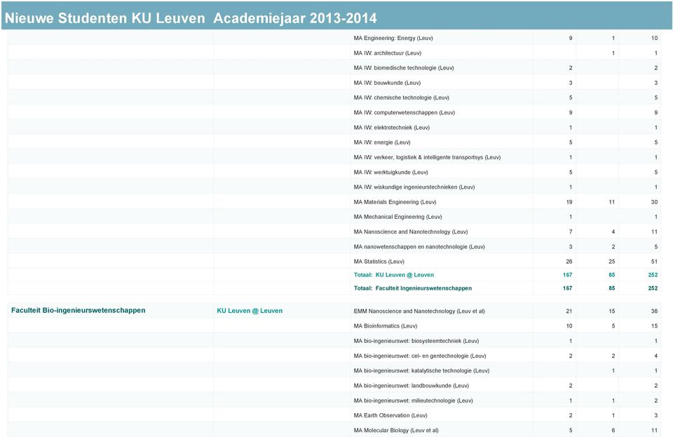 wiskundige ingenieurstechnieken (Leuv) 1 1 MA Materials Engineering (Leuv) 19 11 30 MA Mechanical Engineering (Leuv) 1 1 MA Nanoscience and Nanotechnology (Leuv) 7 4 11 MA nanowetenschappen en