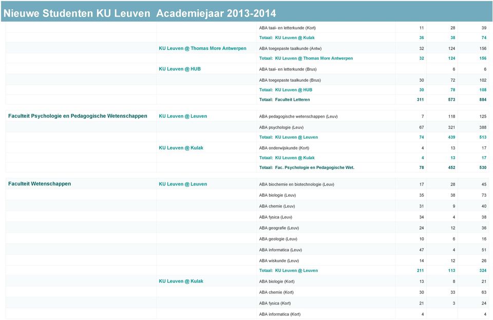 Pedagogische Wetenschappen KU Leuven @ Leuven ABA pedagogische wetenschappen (Leuv) 7 118 125 ABA psychologie (Leuv) 67 321 388 Totaal: KU Leuven @ Leuven 74 439 513 KU Leuven @ Kulak ABA