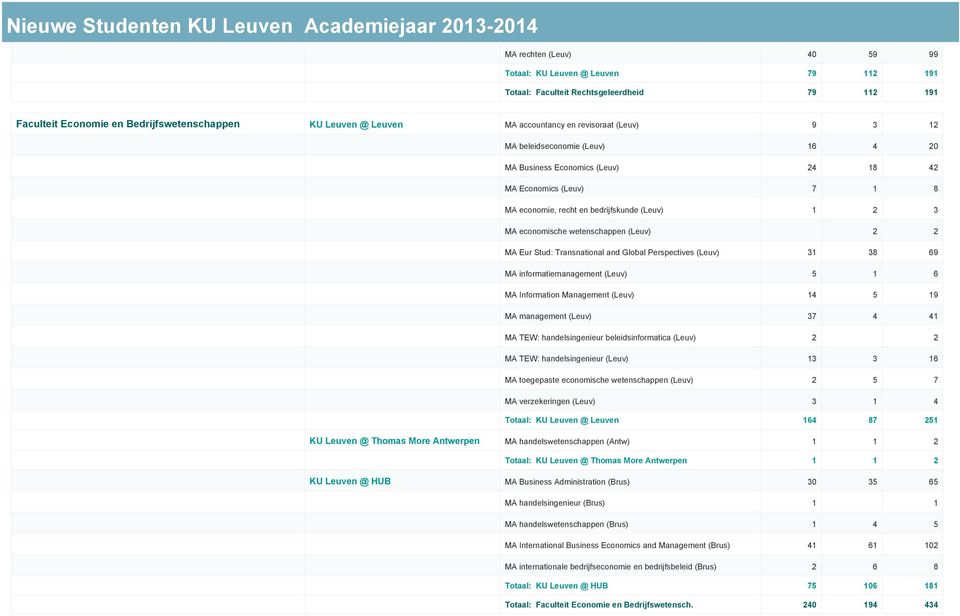 wetenschappen (Leuv) 2 2 MA Eur Stud: Transnational and Global Perspectives (Leuv) 31 38 69 MA informatiemanagement (Leuv) 5 1 6 MA Information Management (Leuv) 14 5 19 MA management (Leuv) 37 4 41