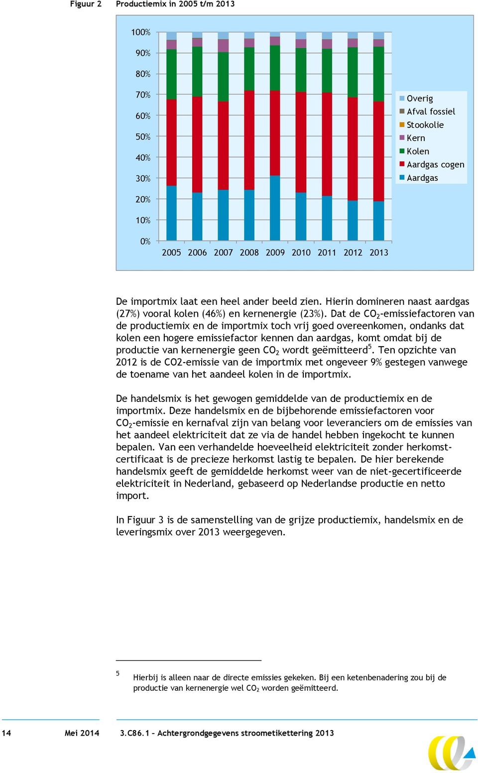 Dat de CO 2 -emissiefactoren van de productiemix en de importmix toch vrij goed overeenkomen, ondanks dat kolen een hogere emissiefactor kennen dan aardgas, komt omdat bij de productie van