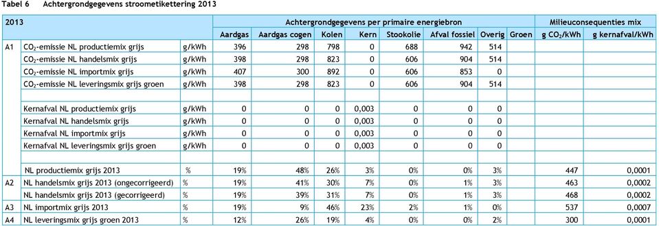 407 300 892 0 606 853 0 CO 2-emissie NL leveringsmix grijs groen g/kwh 398 298 823 0 606 904 514 Kernafval NL productiemix grijs g/kwh 0 0 0 0,003 0 0 0 Kernafval NL handelsmix grijs g/kwh 0 0 0