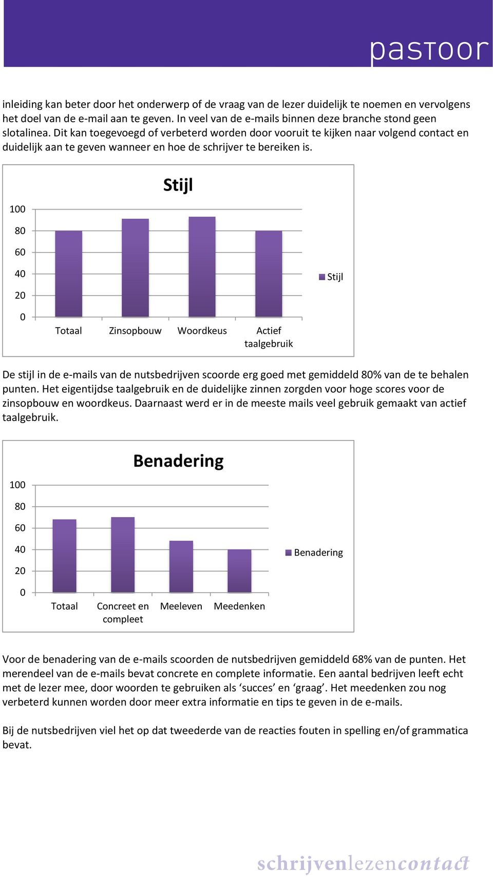 1 8 6 4 2 Zinsopbouw Woordkeus Actief De stijl in de e-mails van de nutsbedrijven scoorde erg goed met gemiddeld 8% van de te behalen punten.