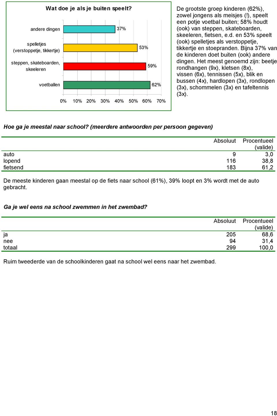 ), speelt een potje voetbal buiten; 58% houdt (ook) van steppen, skateboarden, skeeleren, fietsen, e.d. en 53% speelt (ook) spelletjes als verstoppetje, tikkertje en stoepranden.