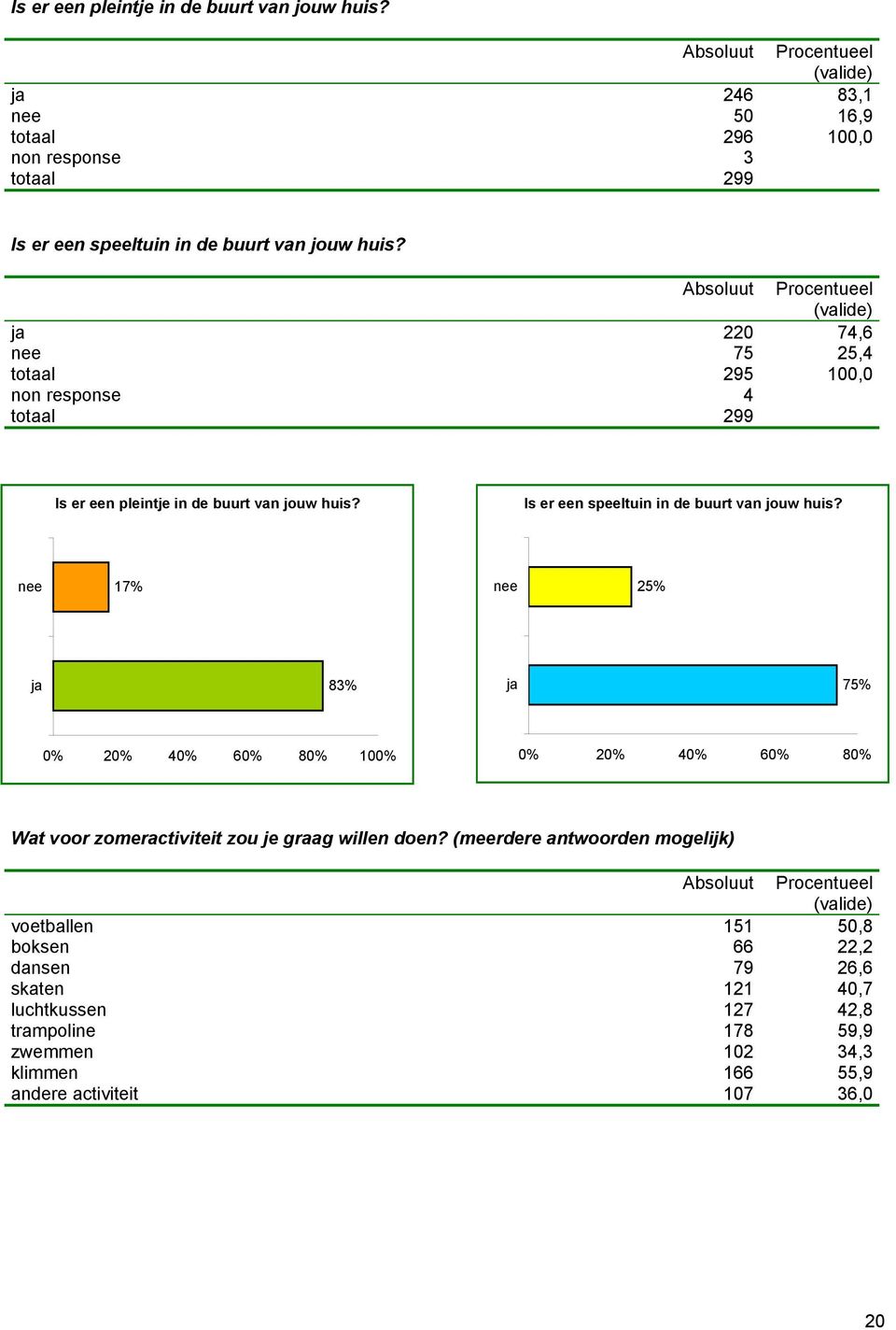 nee 17% nee 25% ja 83% ja 75% 0% 20% 40% 60% 80% 100% 0% 20% 40% 60% 80% Wat voor zomeractiviteit zou je graag willen doen?