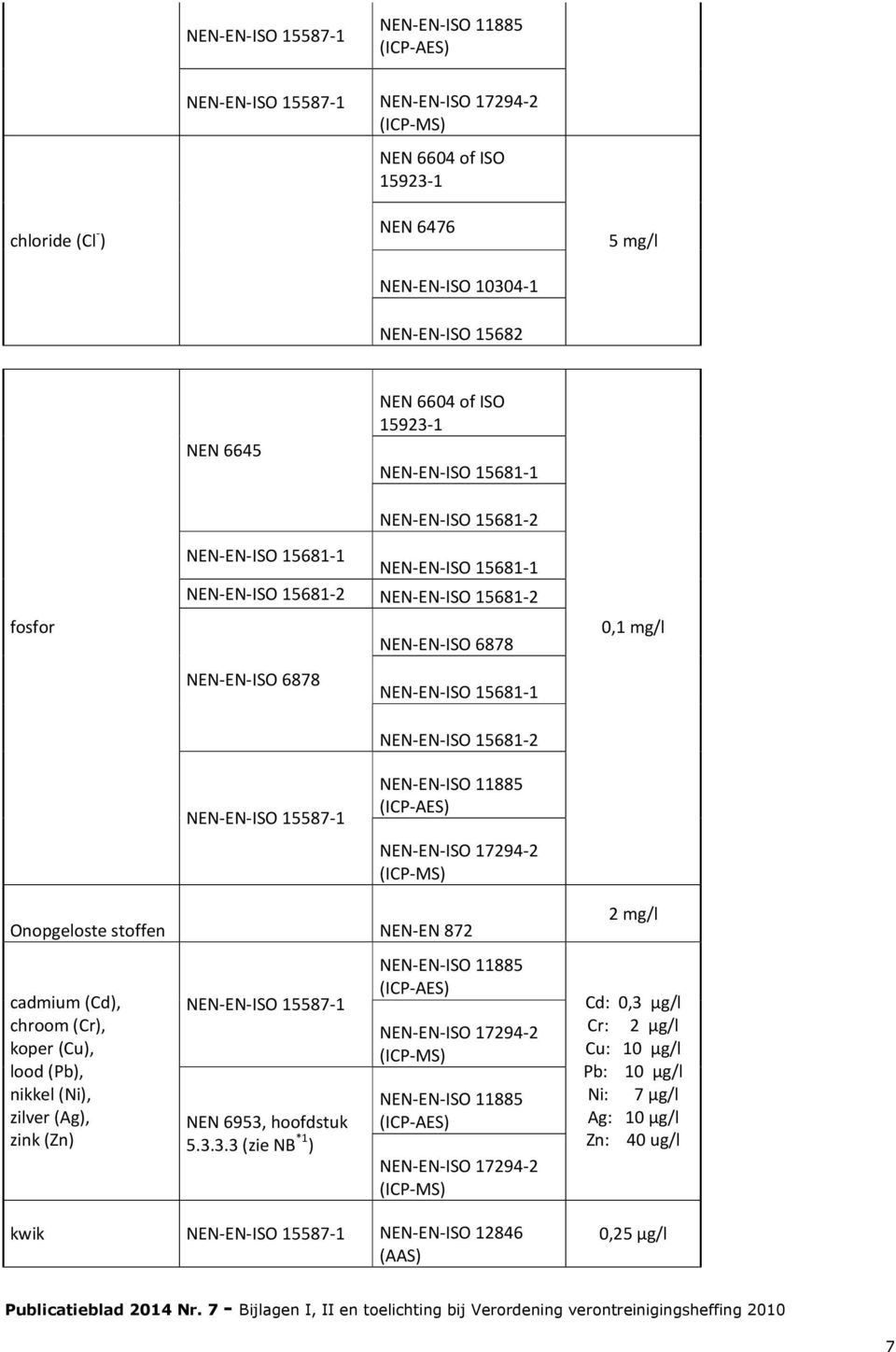 15681-1 NEN-EN-ISO 15681-2 NEN-EN-ISO 15587-1 NEN-EN-ISO 11885 (ICP-AES) NEN-EN-ISO 17294-2 (ICP-MS) Onopgeloste stoffen NEN-EN 872 2 mg/l cadmium (Cd), chroom (Cr), koper (Cu), lood (Pb), nikkel