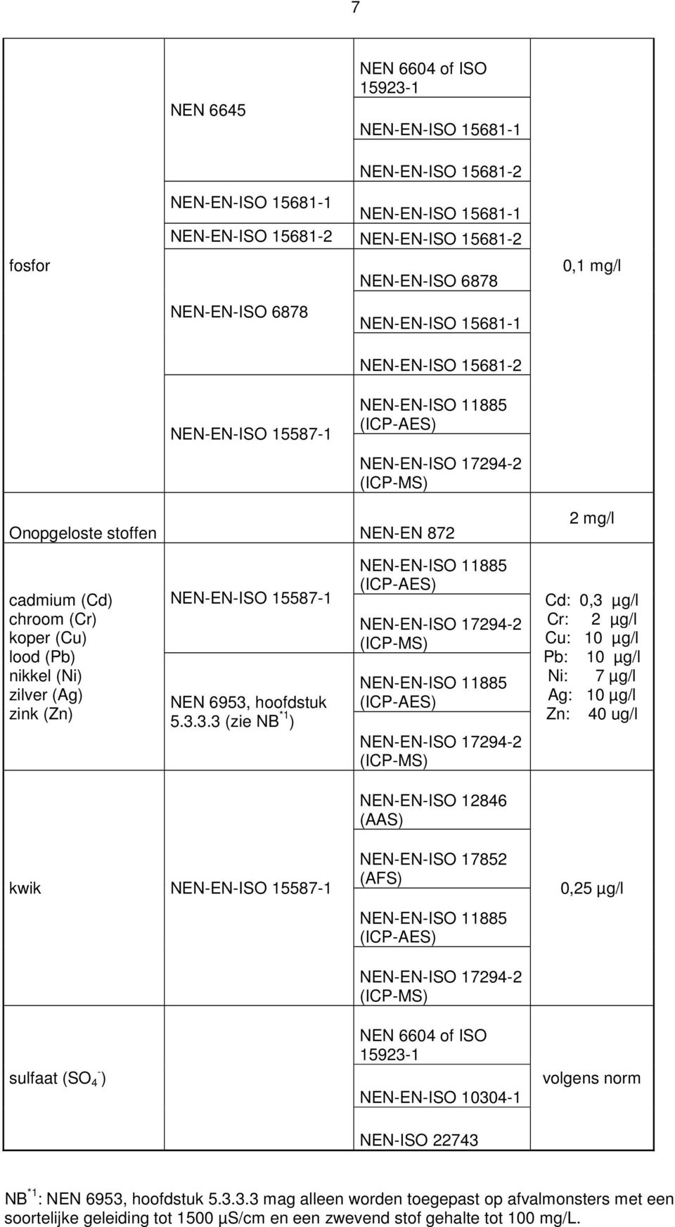 6953, hoofdstuk 5.3.3.3 (zie NB *1 ) NEN-EN-ISO 17294-2 NEN-EN-ISO 17294-2 Cd: 0,3 µg/l Cr: 2 µg/l Cu: 10 µg/l Pb: 10 µg/l Ni: 7 µg/l Ag: 10 µg/l Zn: 40 ug/l NEN-EN-ISO 12846 (AAS) kwik NEN-EN-ISO