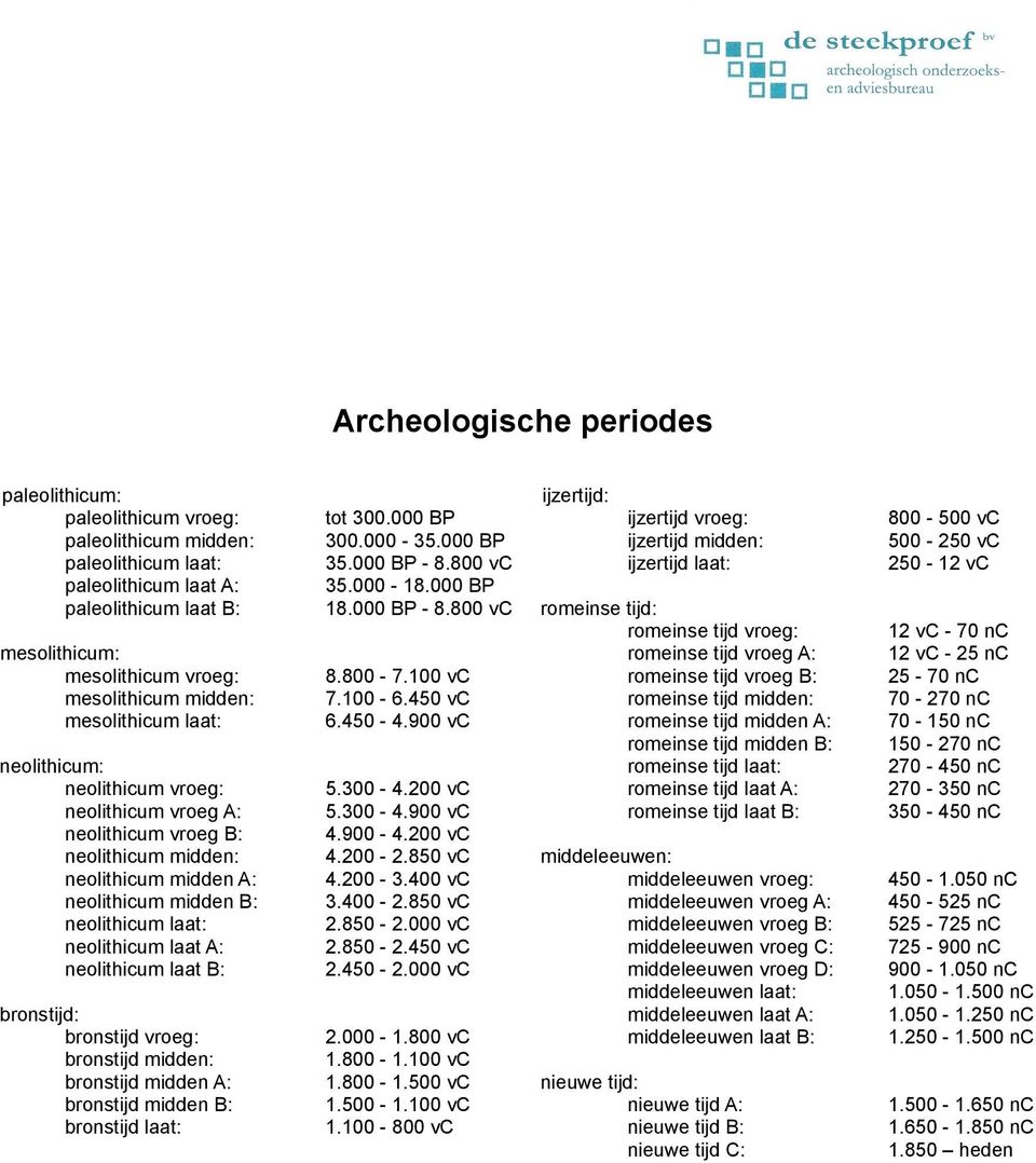 900 vc neolithicum: neolithicum vroeg: neolithicum vroeg A: neolithicum vroeg B: neolithicum midden: neolithicum midden A: neolithicum midden B: neolithicum laat: neolithicum laat A: neolithicum laat