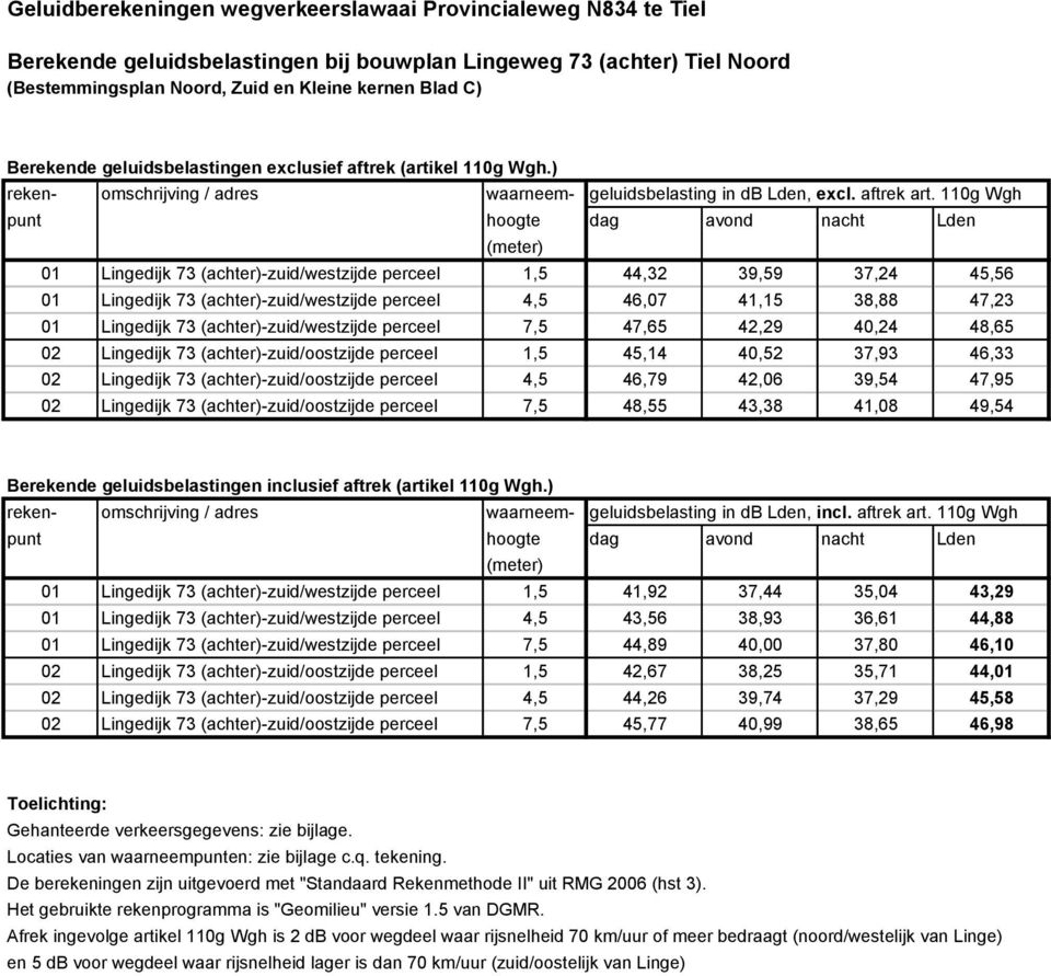 0g Wgh 0 Lingedijk 7 (achter)-zuid/westzijde perceel, 44, 9,9 7,4 4,6 0 Lingedijk 7 (achter)-zuid/westzijde perceel 4, 46,07 4, 8,88 47, 0 Lingedijk 7 (achter)-zuid/westzijde perceel 7, 47,6 4,9 40,4