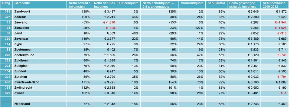 176 105 83 Zoetermeer 15% 402 7% 9% 9% 23% 533 714 225 Zoeterwoude 79% 1.829 26% 56% 47% 55% 3.129-736 282 Zuidhorn 80% 1.638 7% 74% 17% 63% 1.961 543 234 Zuidplas 70% 2.019 13% 58% 23% 61% 2.