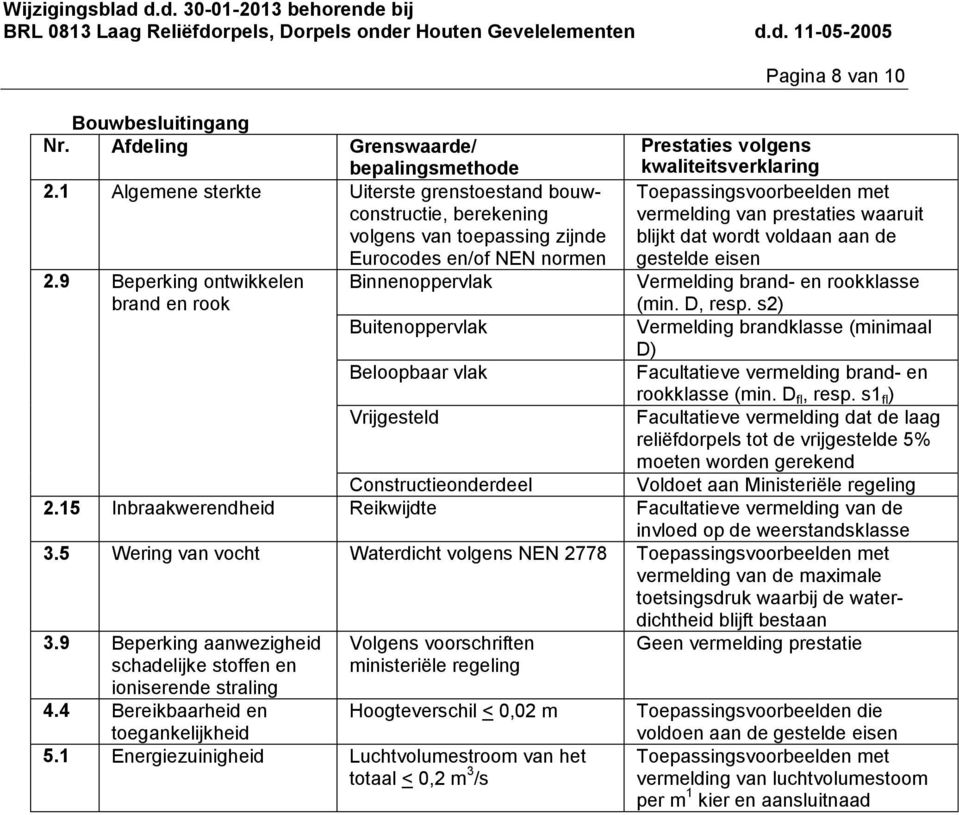 wordt voldaan aan de gestelde eisen 2.9 Beperking ontwikkelen brand en rook Binnenoppervlak Vermelding brand- en rookklasse (min. D, resp.