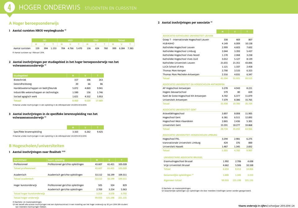 2 inschrijvingen per studiegebied in het hoger beroepsonderwijs van het volwassenenonderwijs (1) Studiegebied Biotechniek 157 106 263 Gezondheidszorg 20 66 86 Handelswetenschappen en bedrijfskunde 5.