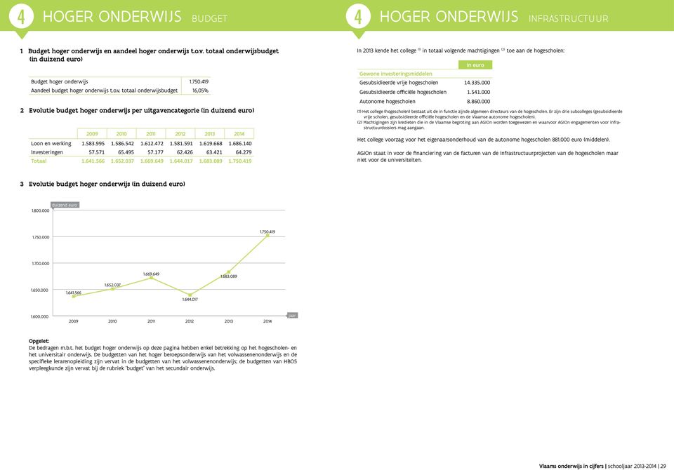 totaal onderwijsbudget 16,05% 2 Evolutie budget hoger onderwijs per uitgavencategorie (in duizend euro) 2009 2010 2011 2012 2013 2014 Loon en werking 1.583.995 1.586.542 1.612.472 1.581.591 1.619.