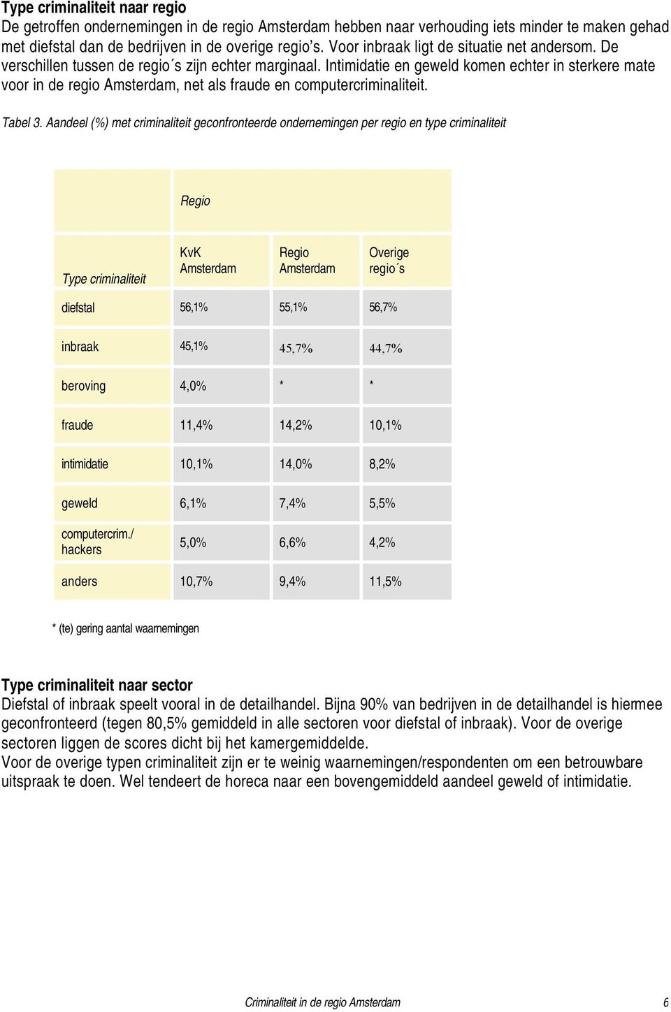 Intimidatie en geweld komen echter in sterkere mate voor in de regio, net als fraude en computercriminaliteit. Tabel 3.