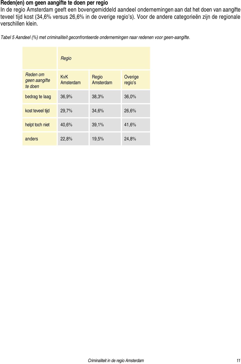 Tabel 5 Aandeel (%) met criminaliteit geconfronteerde ondernemingen naar redenen voor geen-aangifte.