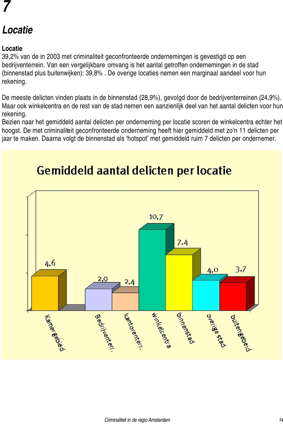 De meeste delicten vinden plaats in de binnenstad (28,9%), gevolgd door de bedrijventerreinen (24,9%).