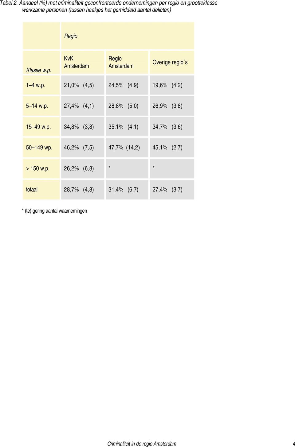 gemiddeld aantal delicten) Klasse w.p. KvK Overige regio s 1 4 w.p. 21,0% (4,5) 24,5% (4,9) 19,6% (4,2) 5 14 w.p. 27,4% (4,1) 28,8% (5,0) 26,9% (3,8) 15 49 w.