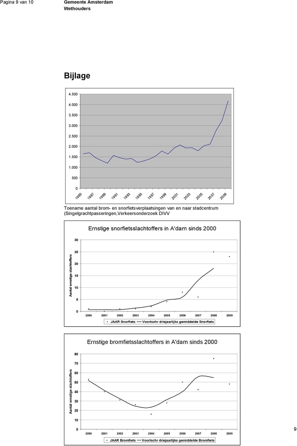 (Singelgrachtpasseringen,Verkeersonderzoek DIVV Ernstige snorfietsslachtoffers in A'dam sinds 2000 30 Aantal ernstige slachtoffers 25 20 15 10 5 0 2000 2001 2002 2003 2004