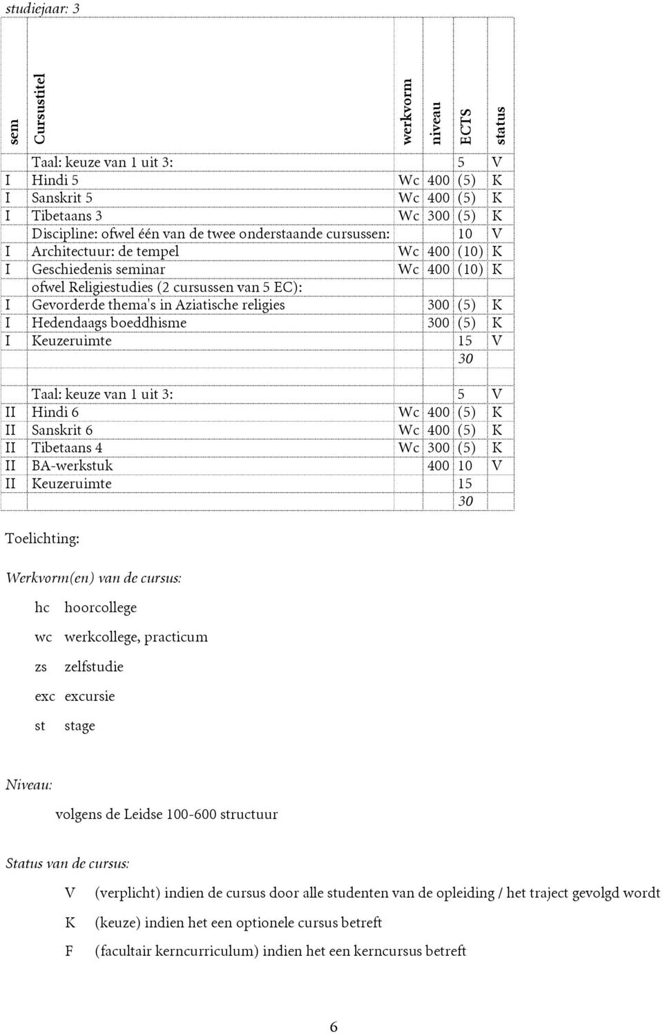 (5) K I Keuzeruimte 15 V werkvorm niveau ECTS status Taal: keuze van 1 uit 3: 5 V II Hindi 6 Wc 400 (5) K II Sanskrit 6 Wc 400 (5) K II Tibetaans 4 Wc 0 (5) K II BA-werkstuk 400 10 V II Keuzeruimte