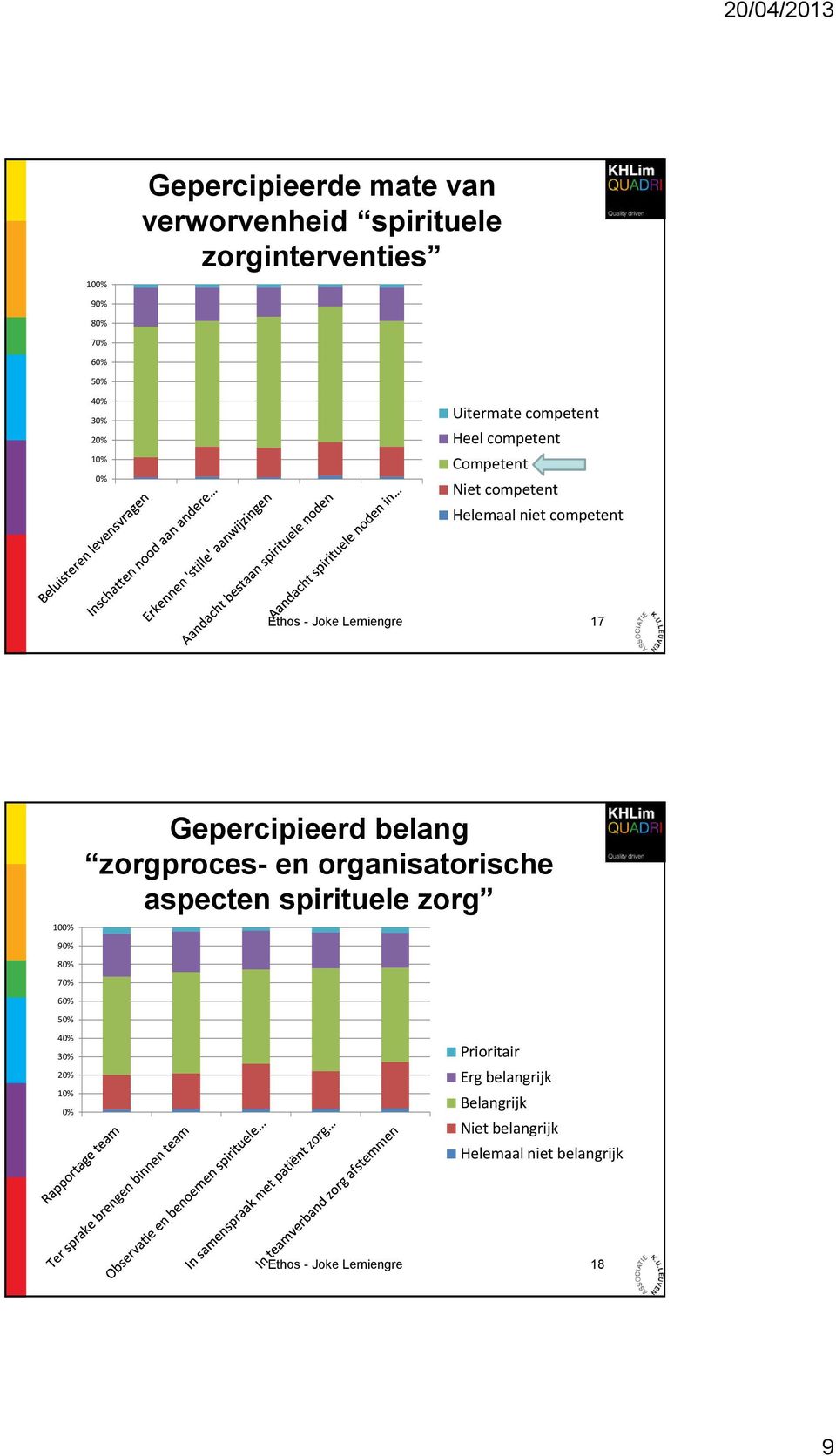 100% 90% 80% 70% 60% 50% 40% 30% 20% 10% 0% Gepercipieerd belang zorgproces- en organisatorische aspecten