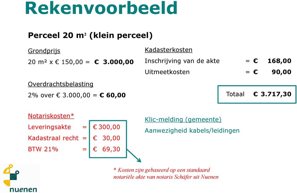 000,00 = 60,00 Kadasterkosten Inschrijving van de akte = 168,00 Uitmeetkosten = 90,00 Totaal 3.