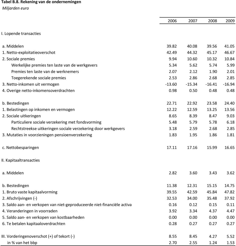 Netto-inkomen uit vermogen -13.60-15.34-16.41-16.94 4. Overige netto-inkomensoverdrachten 0.98 0.50 0.48 0.48 b. Bestedingen 22.71 22.92 23.58 24.40 1. Belastingen op inkomen en vermogen 12.22 12.