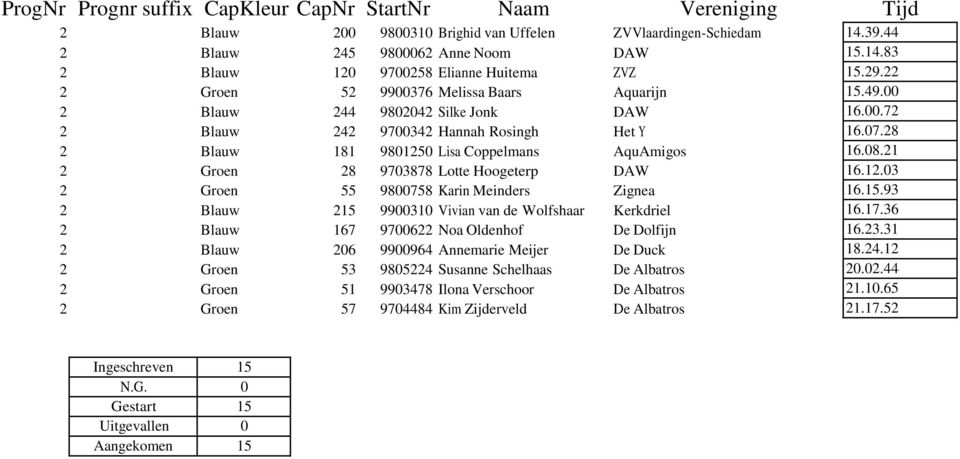 Hoogeterp DAW 2 Groen 55 9800758 Karin Meinders Zignea 2 Blauw 215 9900310 Vivian van de Wolfshaar Kerkdriel 2 Blauw 167 9700622 Noa Oldenhof De Dolfijn 2 Blauw 206 9900964 Annemarie Meijer De Duck 2