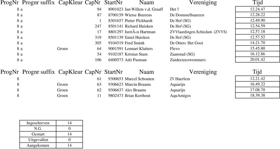 ZVVlaardingen-Schiedam (ZVVS) 8 a 319 8501139 Emiel Huisken De Hof (SG) 8 a 305 9104519 Fred Smink De Otters Het Gooi 8 a Groen 64 9001591 Lennart Kluiters Flevo 8 a 54 9102187 Kristian Stam Zaanstad