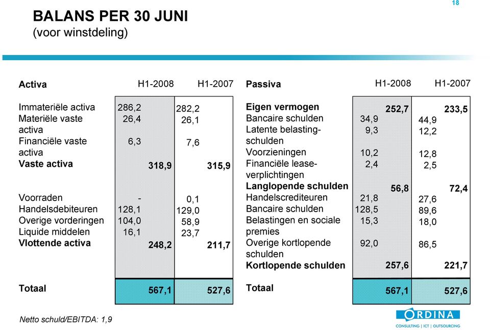 schulden Latente belastingschulden Voorzieningen Financiële leaseverplichtingen Langlopende schulden Handelscrediteuren Bancaire schulden Belastingen en sociale premies Overige kortlopende