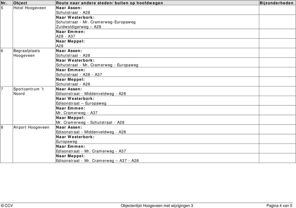 Cramerweg - Europaweg - A37 Edisonstraat - Middenveldweg - A28 Edisonstraat Europaweg Mr. Cramerweg - A37 Mr.