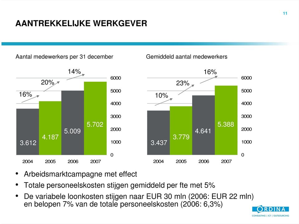 388 3000 2000 1000 2004 2005 2006 2007 0 2004 2005 2006 2007 0 Arbeidsmarktcampagne met effect Totale personeelskosten