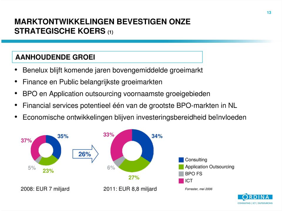 services potentieel één van de grootste BPO-markten in NL Economische ontwikkelingen blijven investeringsbereidheid beïnvloeden