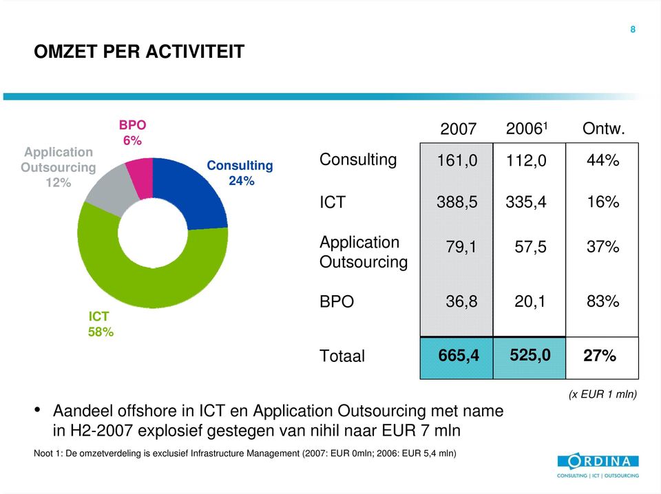 44% 16% Application Outsourcing 79,1 57,5 37% ICT 58% BPO 36,8 20,1 83% Totaal 665,4 525,0 27% Aandeel offshore