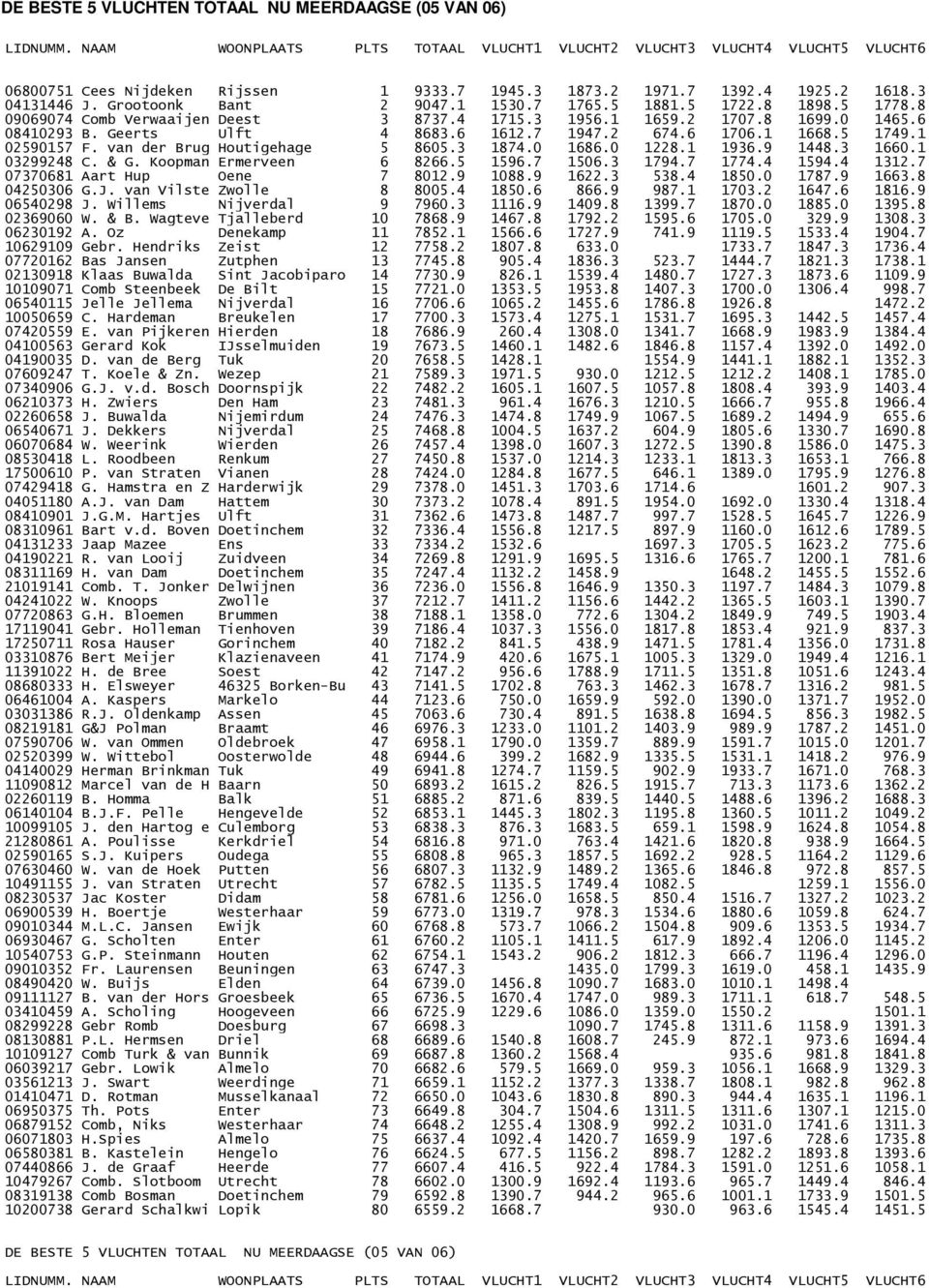 van der Brug Houtigehage 5 8605.3 1874.0 1686.0 1228.1 1936.9 1448.3 1660.1 03299248 C. & G. Koopman Ermerveen 6 8266.5 1596.7 1506.3 1794.7 1774.4 1594.4 1312.7 07370681 Aart Hup Oene 7 8012.9 1088.