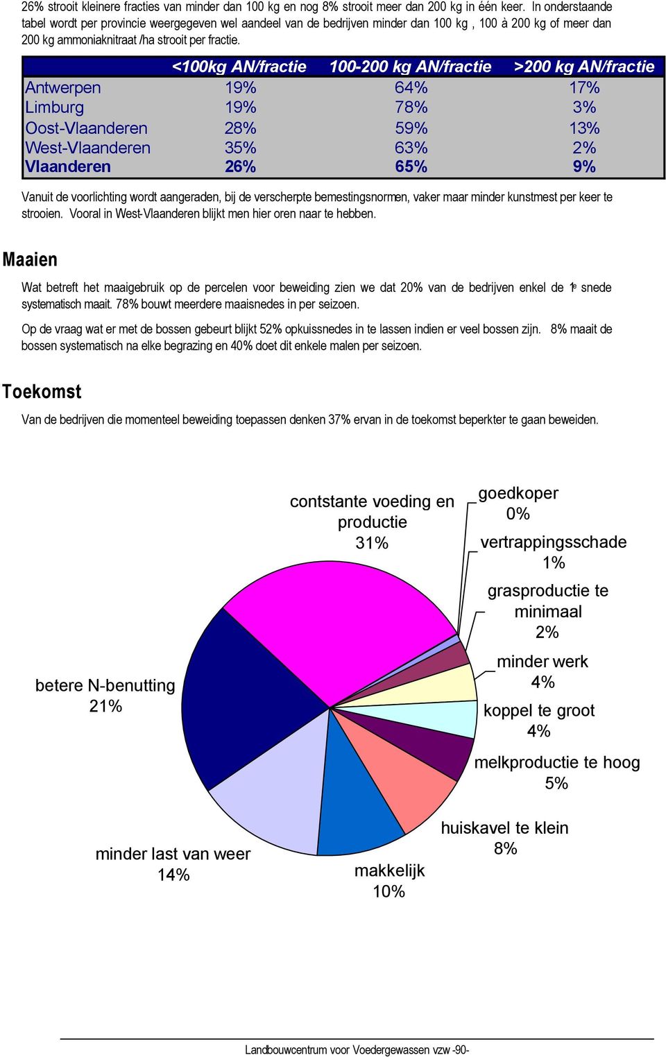 <100kg AN/fractie 100-200 kg AN/fractie >200 kg AN/fractie Antwerpen 19% 64% 17% Limburg 19% 78% 3% Oost-Vlaanderen 28% 59% 13% West-Vlaanderen 35% 63% 2% Vlaanderen 26% 65% 9% Vanuit de voorlichting